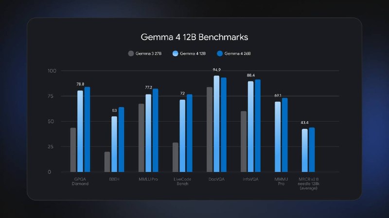 Google 刚发布的 Gemma 4 12B（E4B）有点离谱