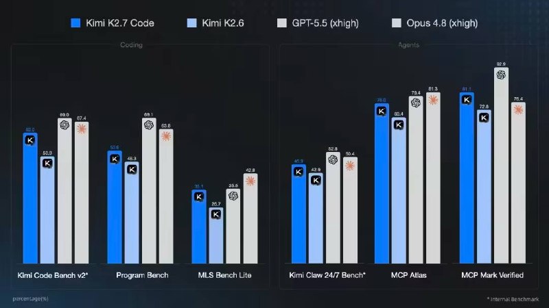 Kimi K2.7 Code来了，依旧256k上下文长度