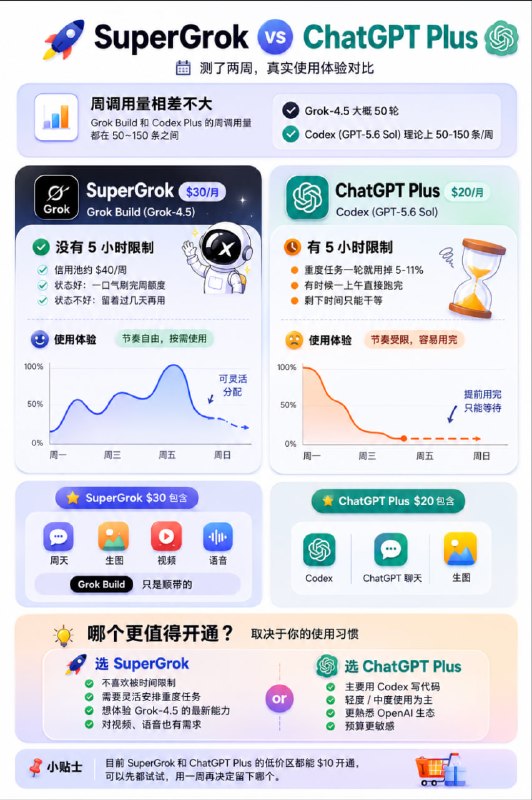 测了两周 SuperGrok 和 ChatGPT Plus