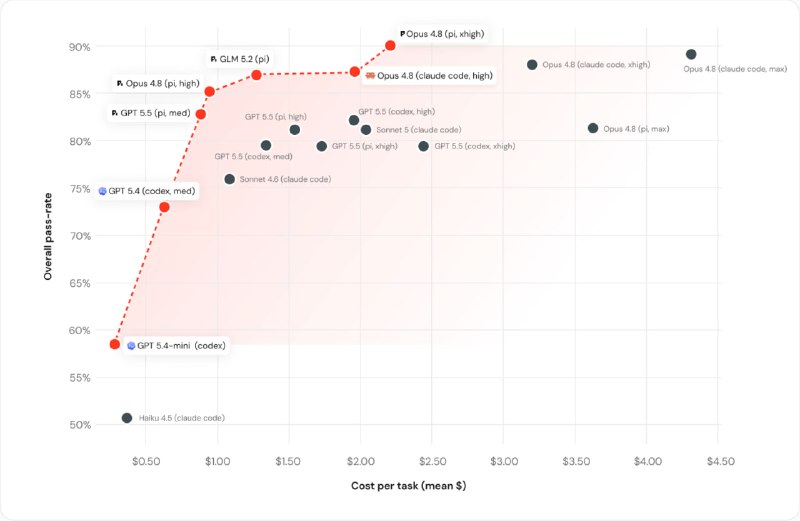 美国 databricks 一家数据分析的公司，用市面上不同 agent 工具，搭配不同的大模型，做了一次真实开发测试（…