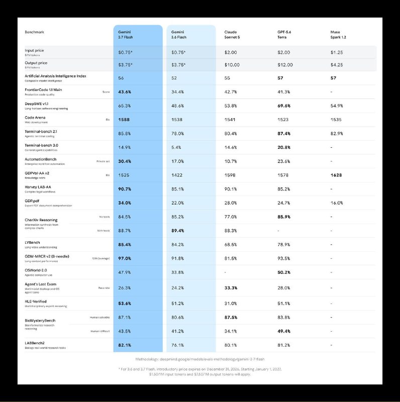 Google 刚发了 Gemini 3.7 Flash