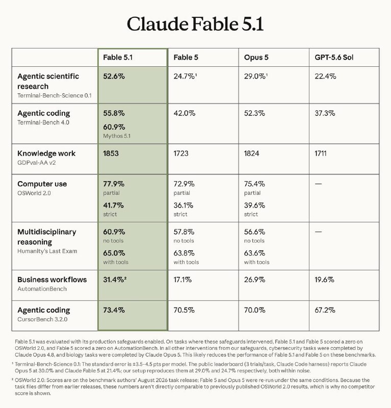 Claude Fable 5.1 发布了，同底座 Mythos 5.1。